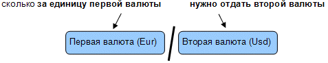 Валютная пара, например, Eur/Usd